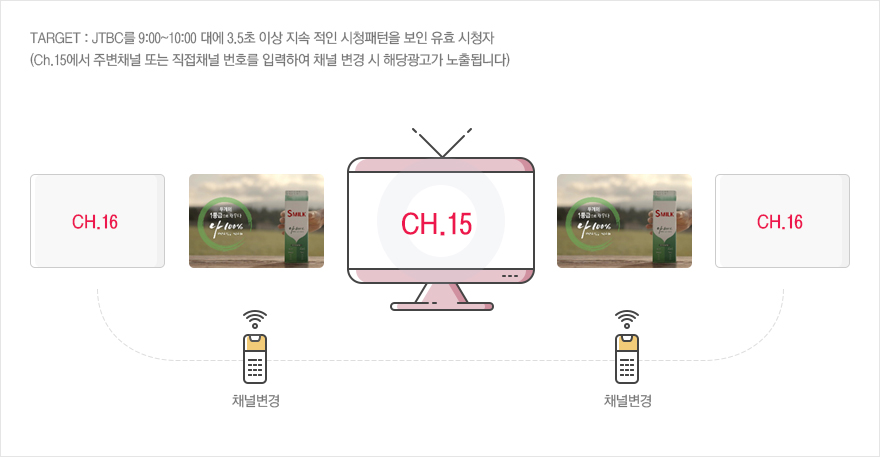 TARGET : JTBC를 9:00~10:00 대에 3.5초 이상 지속 적인 시청패턴을 보인 유효 시청자(Ch.15에서 주변채널 또는 직접채널 번호를 입력하여 채널 변경 시 해당광고가 노출됩니다)